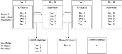 Mapping Value Co-creation Literature in the Technology and Innovation Management Field: A Bibliographic Coupling Analysis